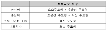 협력국 국가별 정책자문 특성