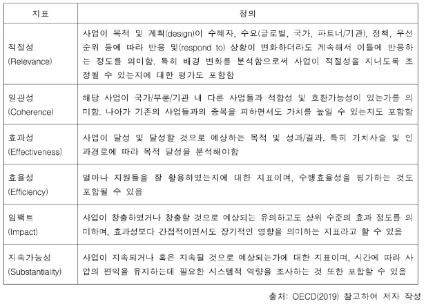 OECD-DAC 6대 평가지표 개정안