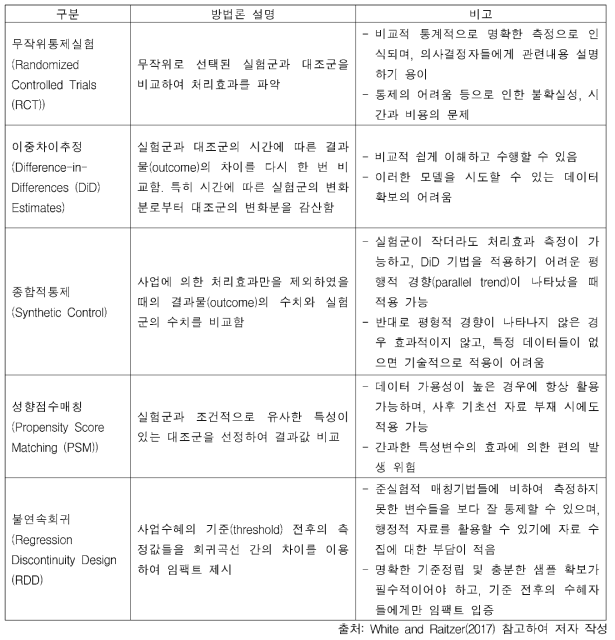 주요 임팩트 평가 방법론 예시