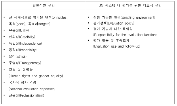 UNEG 평가 규범