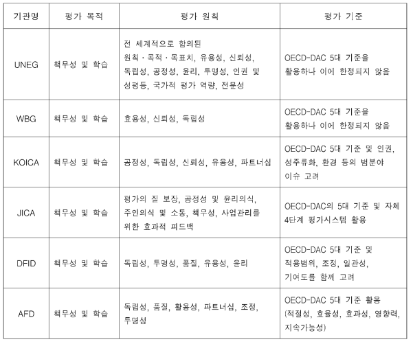 국내외 주요 국제개발협력기관의 평가 목적·원칙·기준 요약