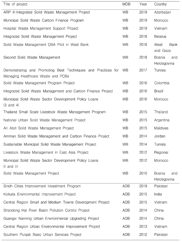 세계은행 및 아시아개발은행 종료사업보고서 목록(lee et al., under review)