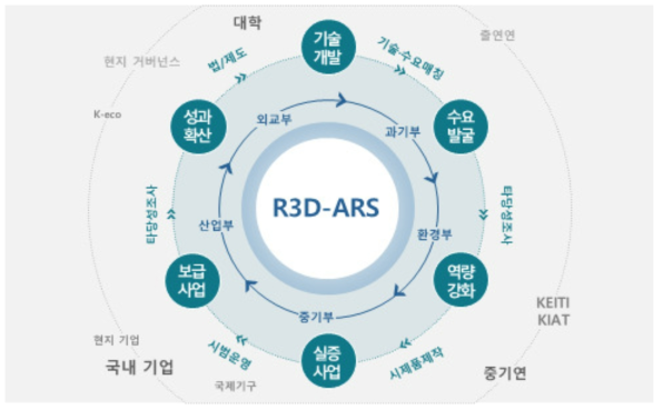 R3D 얼라이언스 룰렛 구조 예시 (R3D-ARS)