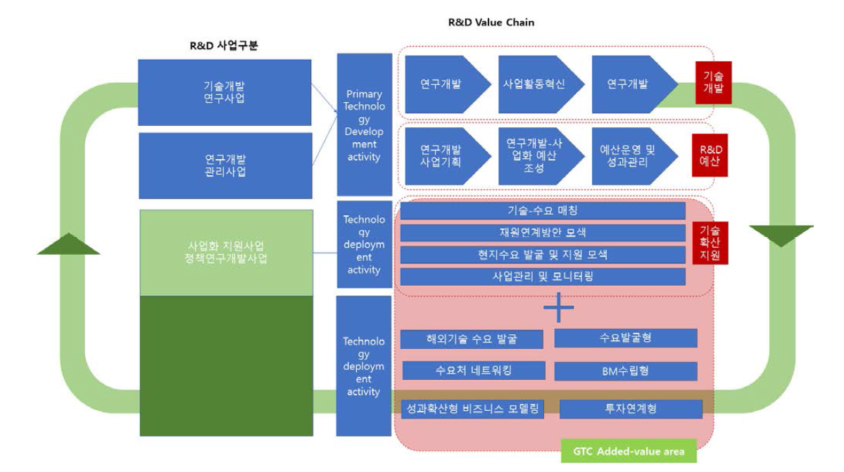 범부처형 기술협력 사업모델(안) 제시