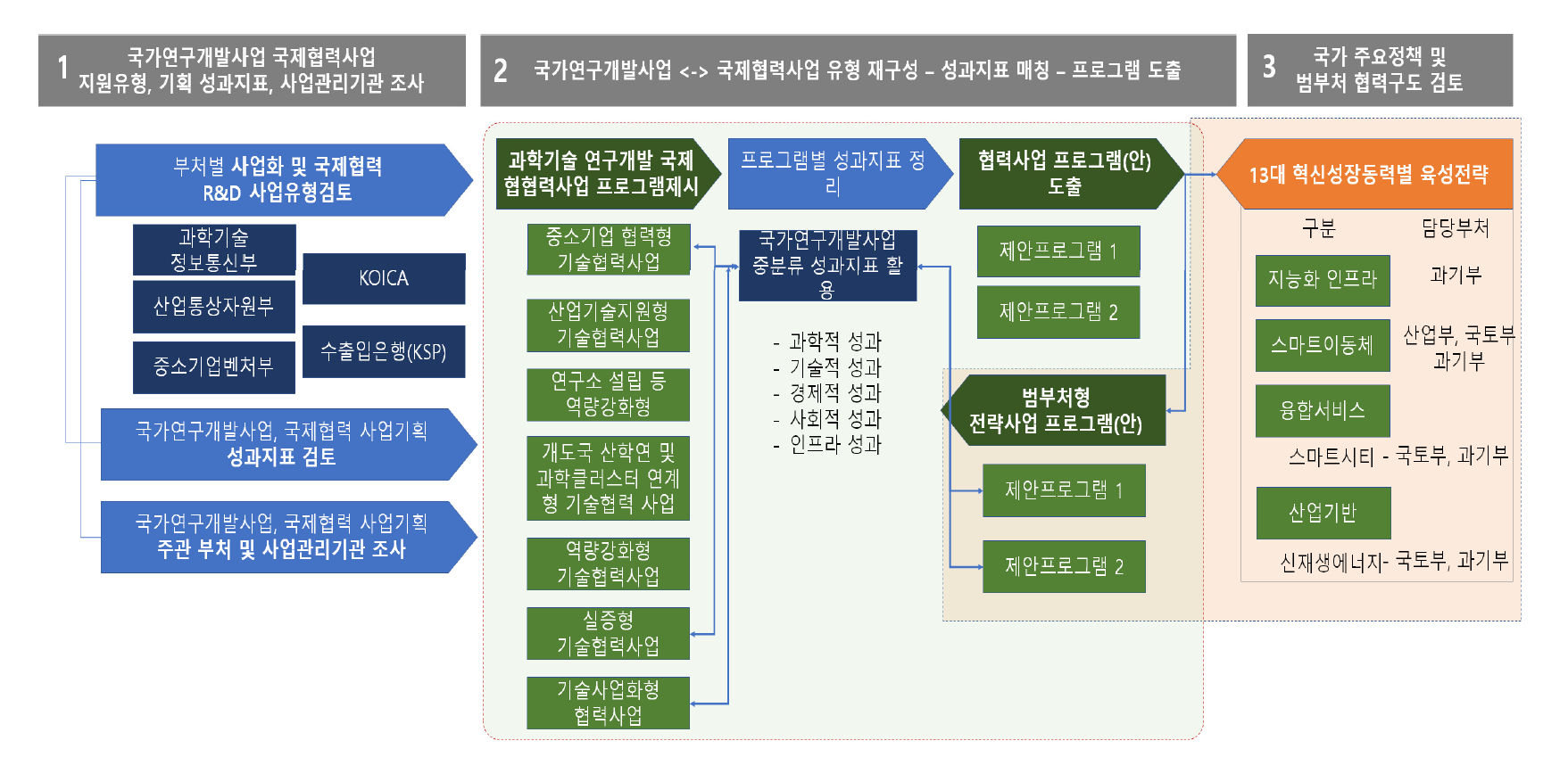 기술협력사업 기획방안 도출을 위한 연구 방법