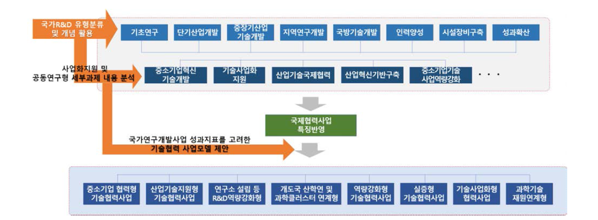 국가연구개발사업 성과지표를 고려한 기술협력 사업모델 도출(안)