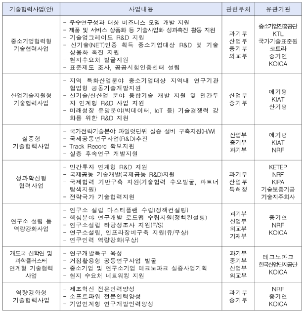 기술협력사업(안) 및 사업내용