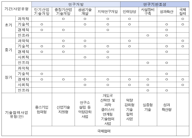 R&D 사업 유형 및 기간에 따른 5대 핵심 성과 유형