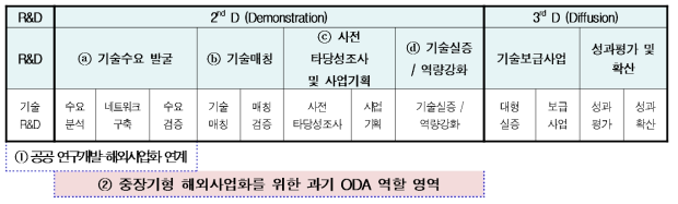 R3D 단계별 정리(연구개발_실증_보급)