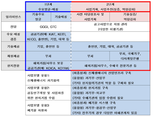 그린ODA 얼라이언스 사업구도(1단계-2단계)