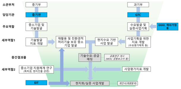 협력프로그램 모델1: 과기정통부(GTC)-중기부(중기연) 양자협력 중심_폐기물 관리