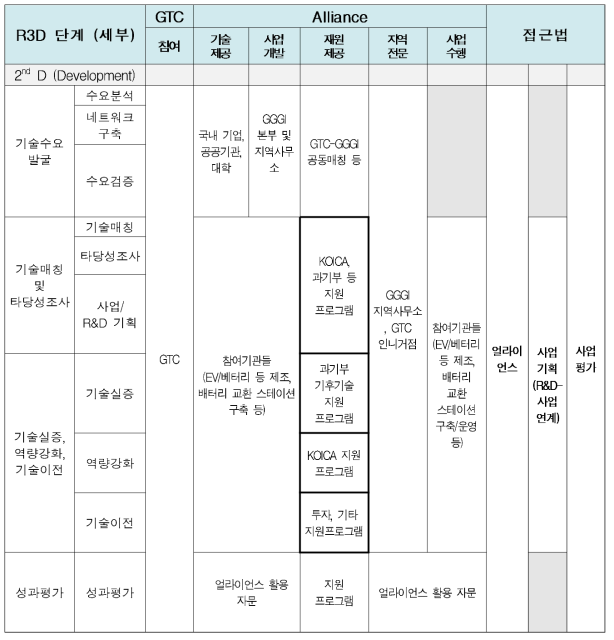 협력프로그램 모델2: 과기부(GTC)_외교부(KOICa) 협력중심_그린모빌리티