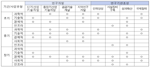 R&D 사업 유형 및 기간에 따른 5대 핵심 성과 유형