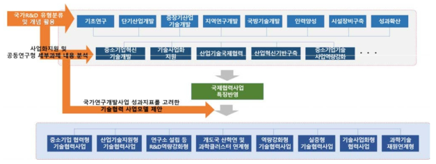 국가연구개발사업 성과지표를 고려한 기술협력 사업모델 도출(안)