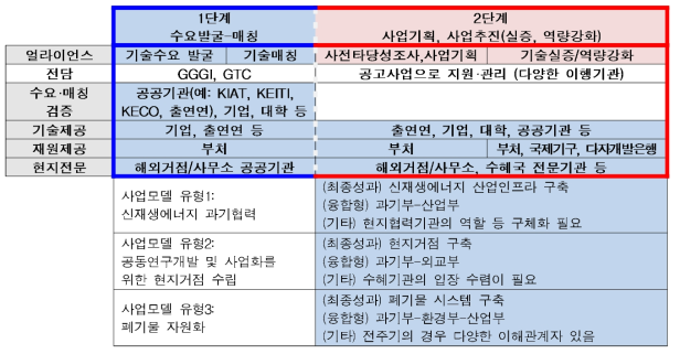 그린ODA 얼라이언스 사업구도(1단계-2단계)