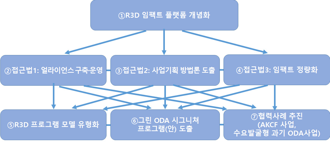 연구체계도 (연구영역에 따라 정리)