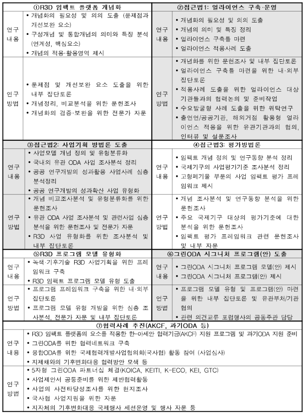 7개 연구영역별 연구내용 빛 연구방법