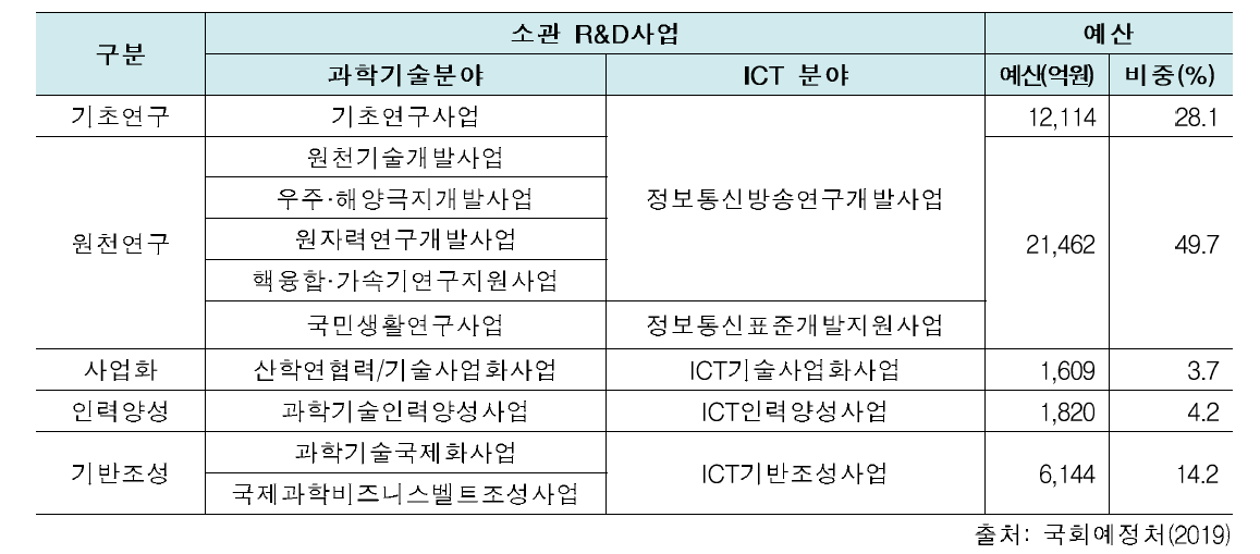 과학기술정보통신부 소관 R&D사업 유형별 현황(2019년)