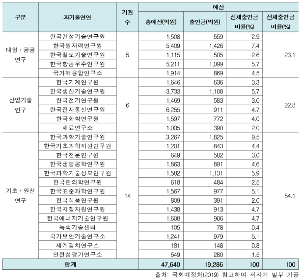 과기출연연의 R&D사업 현황