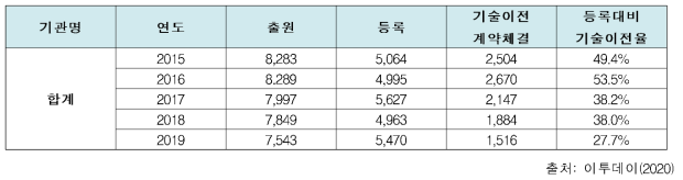 과기출연연의 연도별 기술 출원/등록/기술이전계약체결/기술이전율