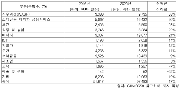 부문별 임팩트 투자 현황