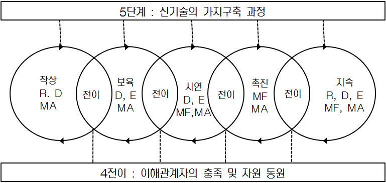 기술사업화 5단계 4전이 이론 개요(지식경제부·한국산업기술진흥원, 2011) 출처: 지식경제부·한국산업기술진흥원(2011)