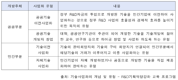 기술사업화 추진방식에 따른 유형 분류(중소기업진흥공단, 2015)