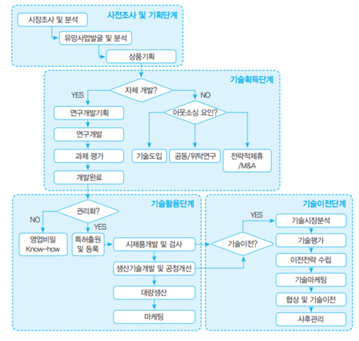 기업에서의 기술사업화 프로세스(김성민 외, 2015)
