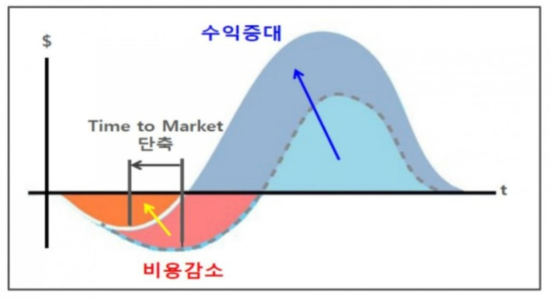 기술이전 및 사업화 효과