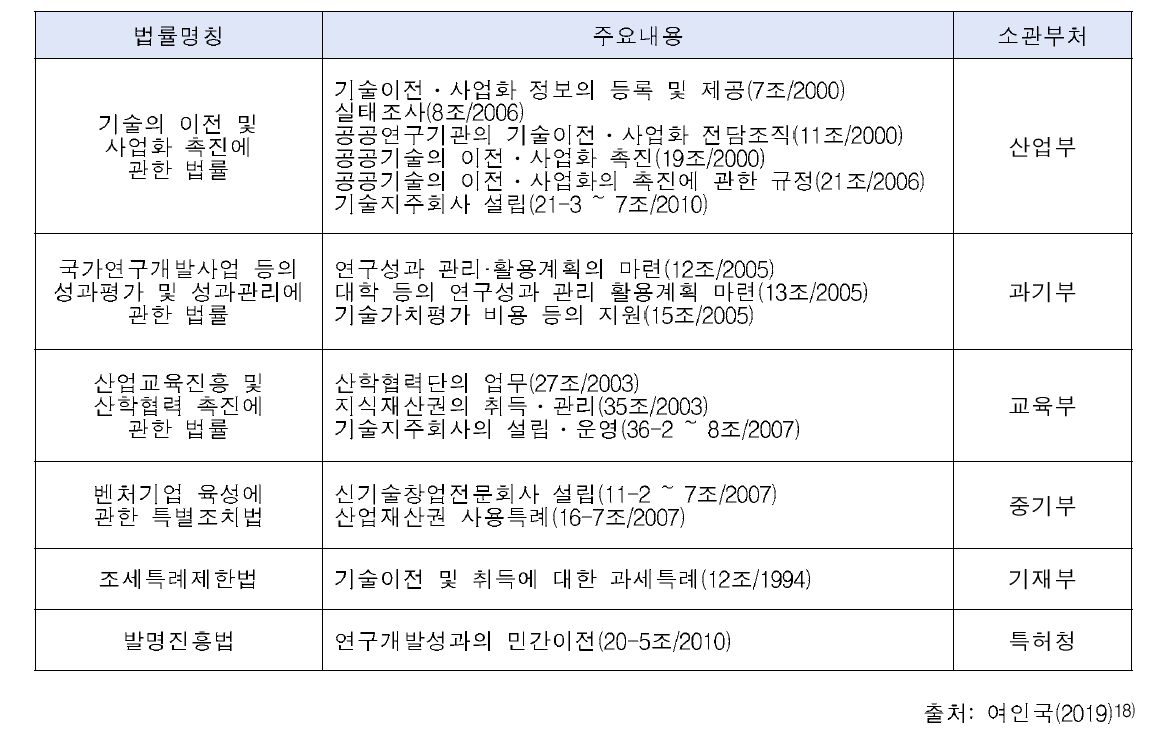 공공 기술이전 및 사업화 관련 법률