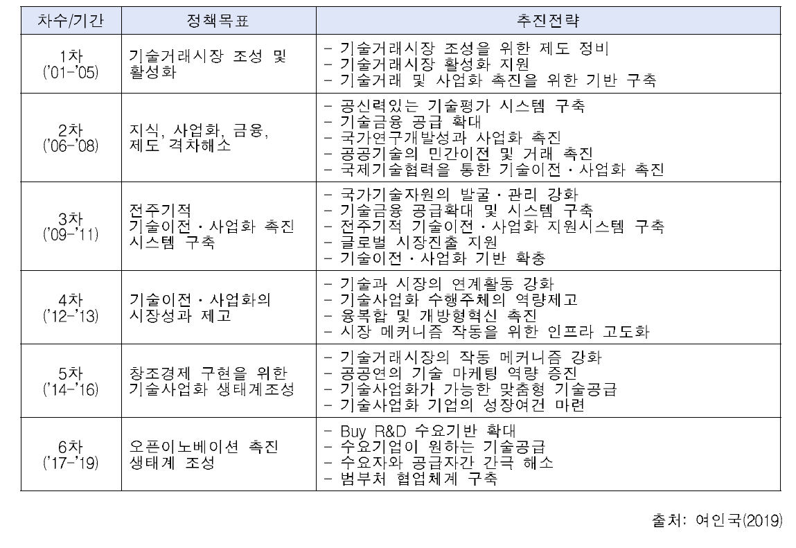 기술이전 사업화 촉진계획 주요내용(여인국, 2019)