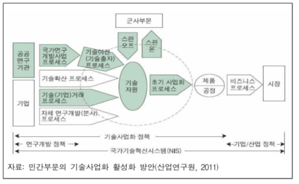 기술사업화의 정책과 범위(산업연구원, 2011) 출처: 산업연구원(2011)