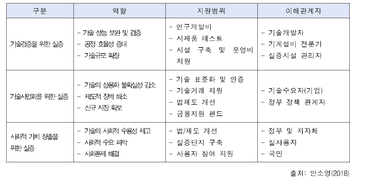 실증의 범위 및 역할 변화