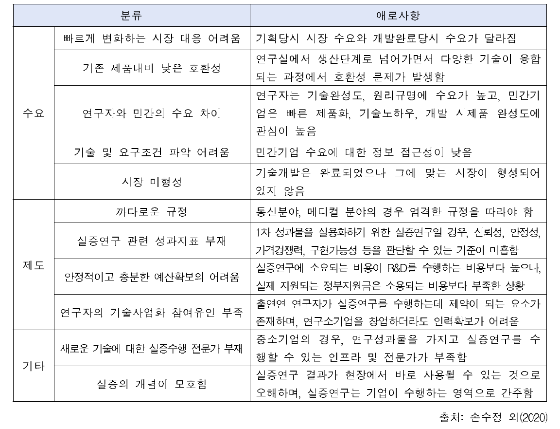 실증관련 애로사항