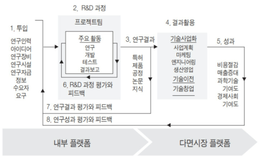 기술이전 및 사업화 플랫폼의 적용대상 범위(박종복/조윤애/류태규, 2015) 출처: 박종복, 조윤애, 류태규(2015)