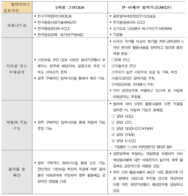 추진한 사례에 대한 구축안 검토결과