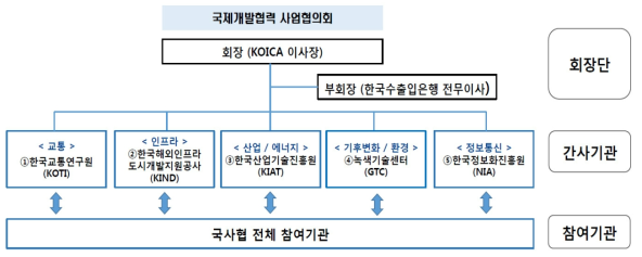 국사협 조직 구성