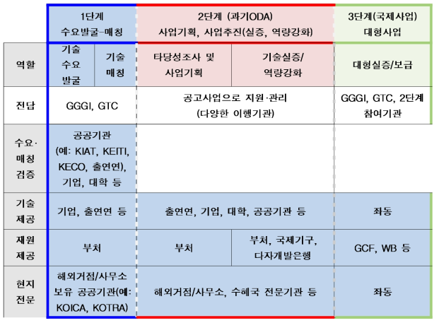 얼라이언스 구도(안): 수요발굴-과기ODA-다자개발은행 연계