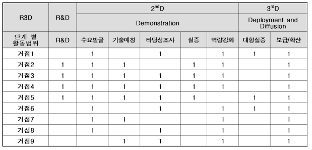 해외거점의 R3D 단계별 활동범위