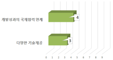 연구개발 단계에서 거점의 역할정도 (1st D, R&D)