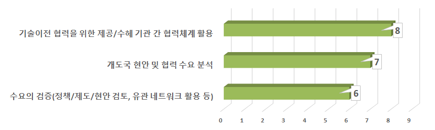 기술 수요발굴 단계에서 거점의 역할정도 (2nd D, 실증)