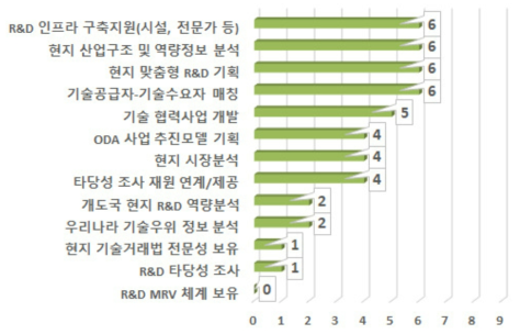 기술매칭 및 타당성 조사 단계에서 거점의 역할정도 (2nd D, 실증)