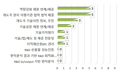 기술실증/역량강화/기술이전/성과평가 단계에서 거점의 역할정도 (2nd D, 실증)