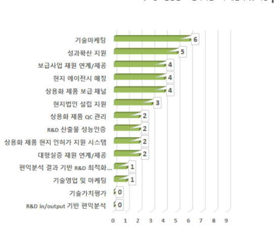 대형실증, 기술보급 사업, 성과평가 및 확산 단계에서 거점의 역할정도 (3rd D, 보급확산)