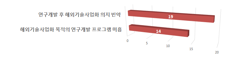 연구개발 단계에서의 문제점 및 애로사항 정도 (1st D, R&D)