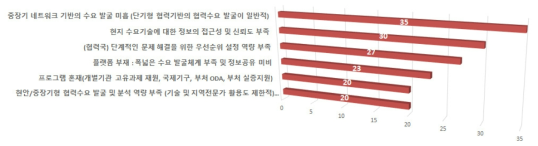 수요발굴 단계에서의 문제점 및 애로사항 정도 (2nd D, 실증)