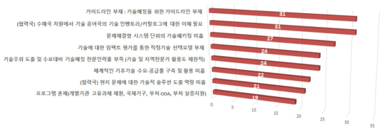 기술매칭 단계에서의 문제점 및 애로사항 정도 (2nd D, 실증)