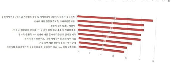 타당성 조사 단계에서의 문제점 및 애로사항 정도 (2nd D, 실증)