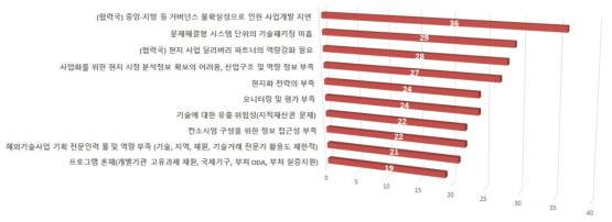 현지실증/역량강화 기획 단계에서의 문제점 및 애로사항 정도 (2nd D, 실증)