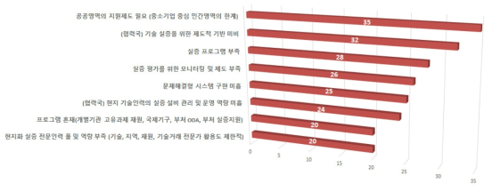 현지실증/역량강화 이행 단계에서의 문제점 및 애로사항 정도 (2nd D, 실증)